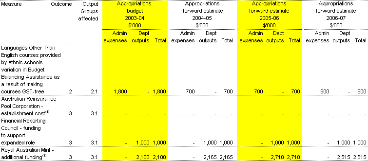 Table 1.2:  Summary of measures disclosed in the 2003-04 Budget