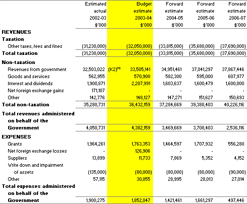 Table 3.6: Note of Budgeted Financial Performance Administered on behalf of Government - for the period ended 30 June