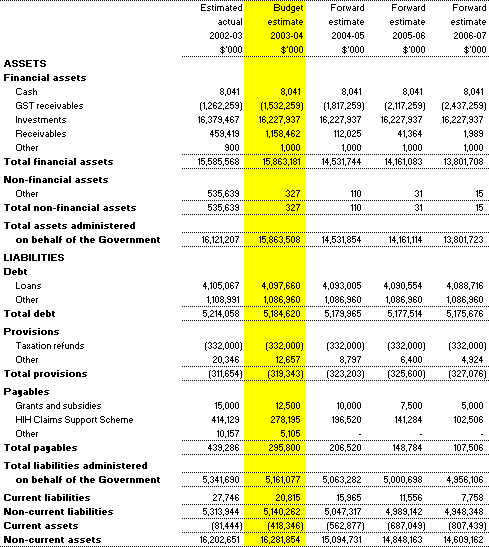 Table 3.7: Note of Budgeted Financial Position Administered on behalf of the Government - as at 30 June