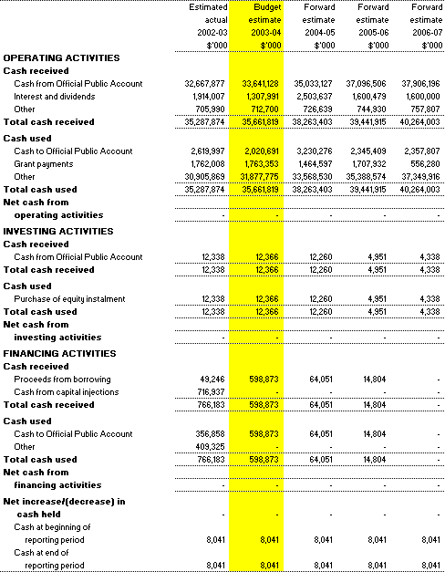 Table 3.8: Note of Budgeted Administered Cash Flows - for the period ended 30 June
