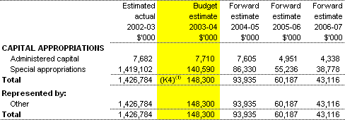 Table 3.9: Note of Administered Capital Budget Statement