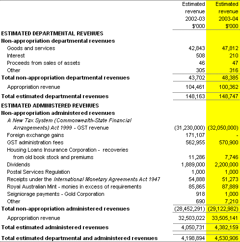 Table 1.3:  Departmental and administered revenues
