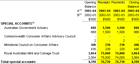Table 1.5:  Estimates of special account flows and balances