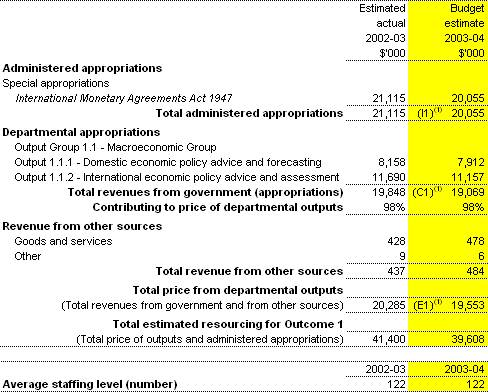 Table 2.1.1: Total resources for Outcome 1