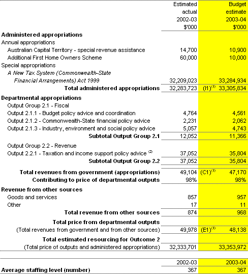 Table 2.1.2: Total resources for Outcome 2