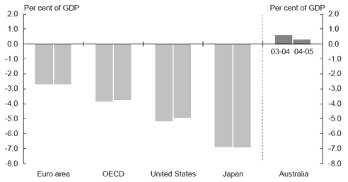 Chart 1: International comparison of budget balances 2004 and 2005