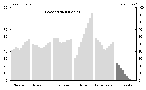 Chart 3: General government net debt levels in selected countries(a)