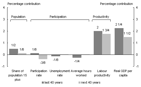 Chart 4: Contributions to GDP per capita growth
