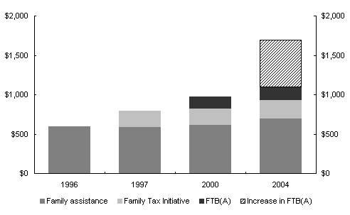 Chart 5: Increases in base rate per child assistance to families since 1996