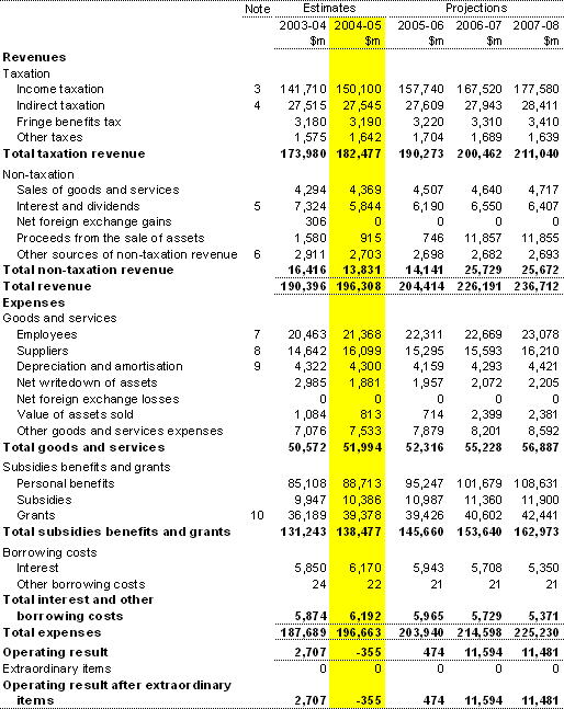 Table 1: Statement of financial performance for the Australian Government general government sector — AAS31