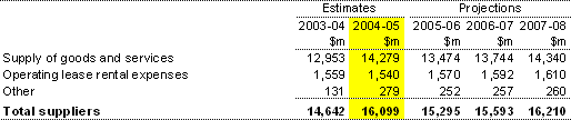 Note 8:  Suppliers expenses
