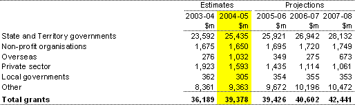 Note 10:  Grants expenses