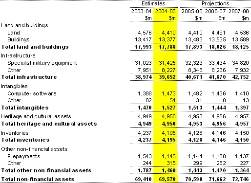 Note 12:  Total non-financial assets