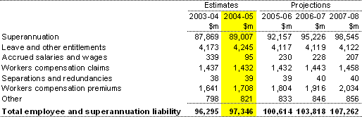 Note 13:  Employee and superannuation liabilities