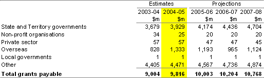 Note 14:  Grants payable