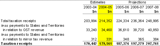 Note 16:  Taxation receipts — cash AAS31