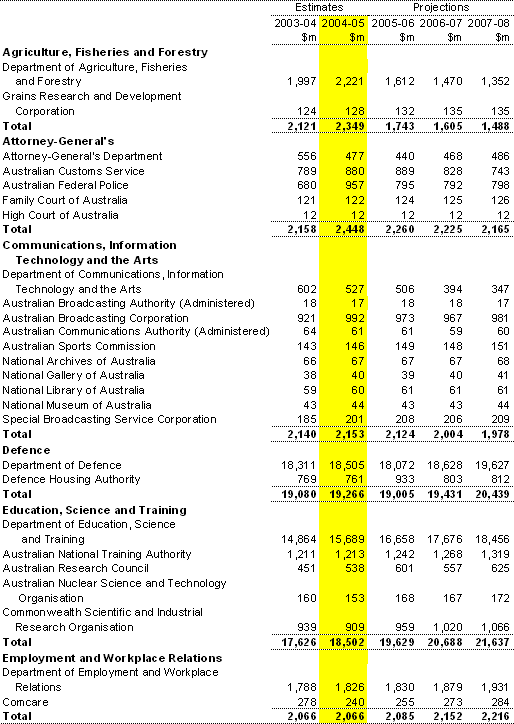 Table A1: General government expenses by agency