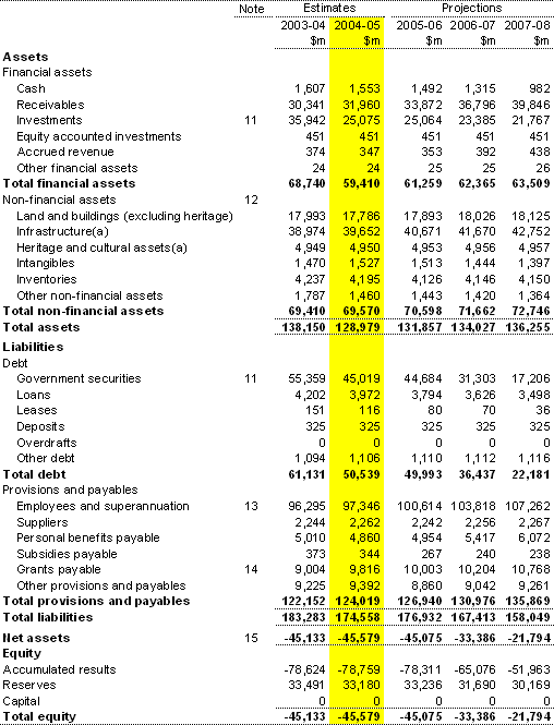 Table 2: Statement of financial position for the Australian Government general government sector — AAS31