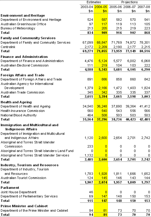 Table A1: General government expenses by agency (continued)