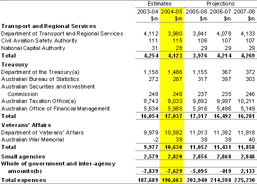 Table A1: General government expenses by agency (continued)