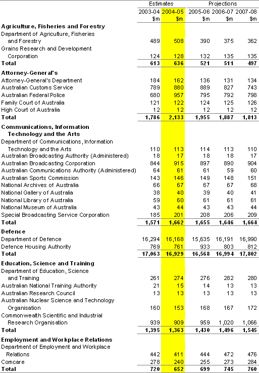 Table A2: Departmental expenses by agency