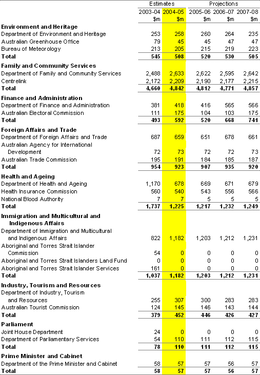 Table A2: Departmental expenses by agency (continued)