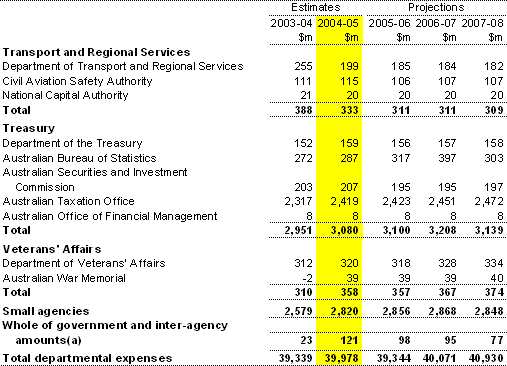 Table A2: Departmental expenses by agency (continued)
