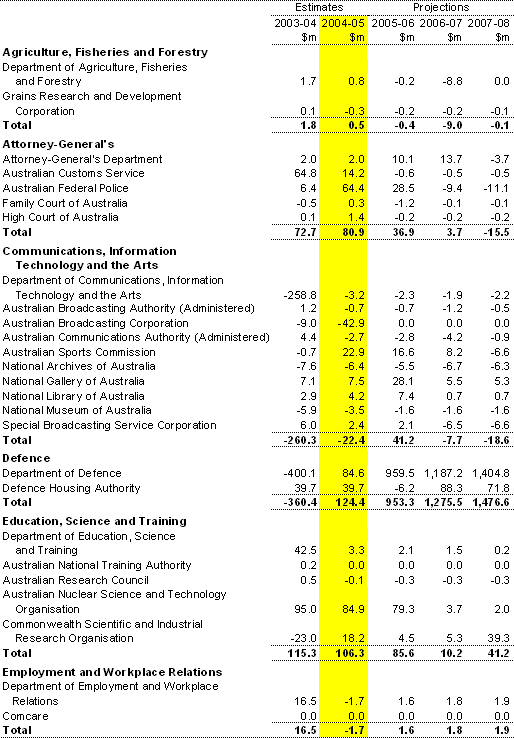 Table A3: Net capital investment by agency