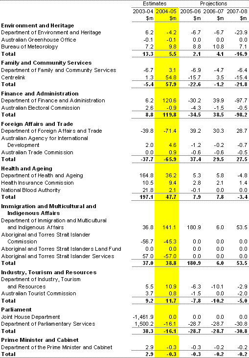 Table A3: Net capital investment by agency (continued)