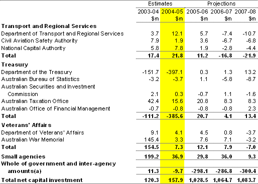 Table A3: Net capital investment by agency (continued)