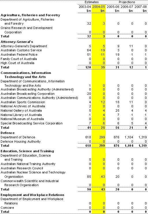 Table A4: Capital appropriations by portfolio
