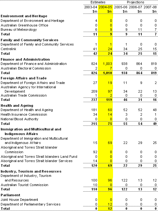 Table A4: Capital appropriations by portfolio (continued)