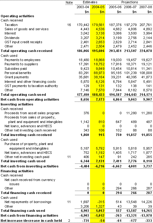 Table 3: Statement of cash flows for the Australian Government general government sector — AAS31