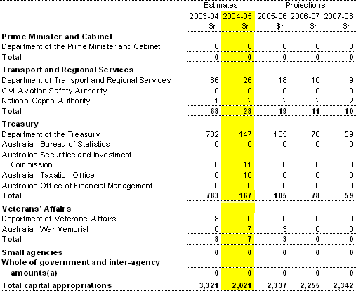 Table A4: Capital appropriations by portfolio (continued)