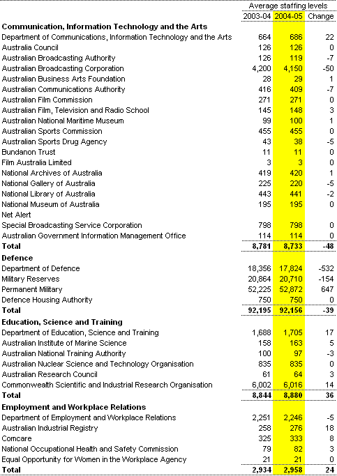 Table A5: Estimates of average staffing level (ASL) of agencies in the Australian Government general government sector (continued)