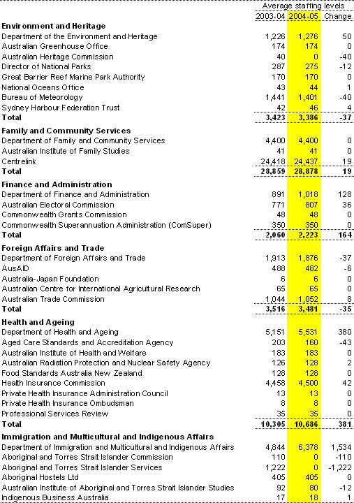 Table A5: Estimates of average staffing level (ASL) of agencies in the Australian Government general government sector (continued)