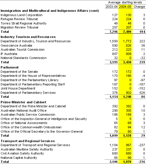 Table A5: Estimates of average staffing level (ASL) of agencies in the Australian Government general government sector (continued)