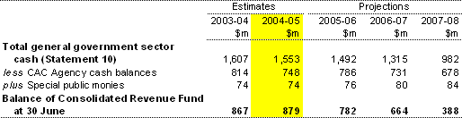 Consolidated Revenue Fund balance