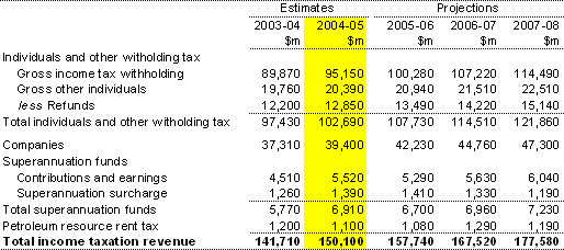 Note 3:  Income taxation revenue — accrual AAS31