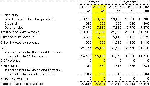 Note 4:  Indirect taxation revenue — accrual AAS31