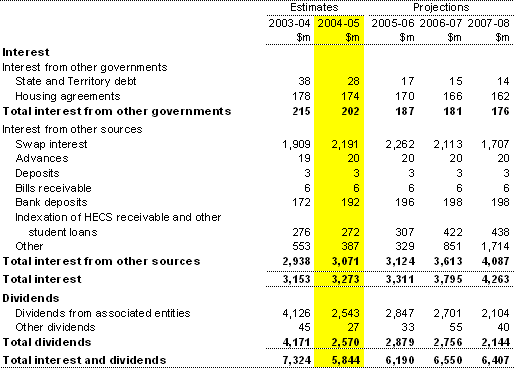 Note 5:  Interest and dividend revenue