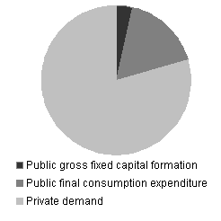 Chart 1: Contribution of public and private sectors - Employment, December 2003