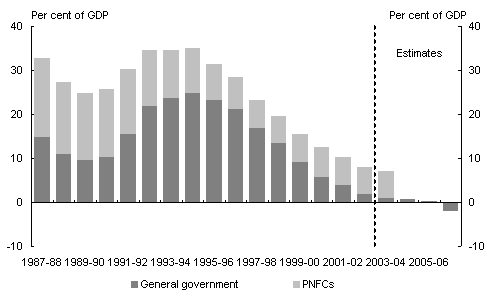 Chart 5: Consolidated non-financial public sector net debt by sector (as at end of financial year)(a)