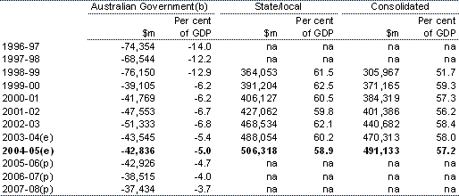 Table 4: General government net worth by level of government (as at end of financial year)(a)
