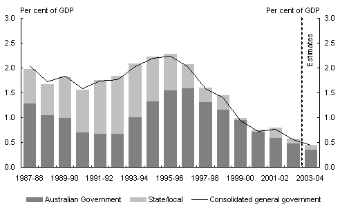 Chart 7: General government net interest payments