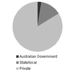 Chart 1: Contribution of public and private sectors - Employment, December 2003