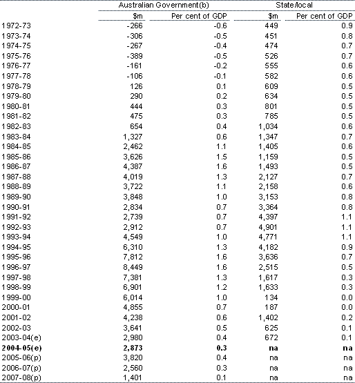 Table A3: General government net interest payments by level of government(a)