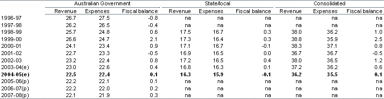 Table 1: General government fiscal balance by level of government (per cent of GDP)(a)(b)