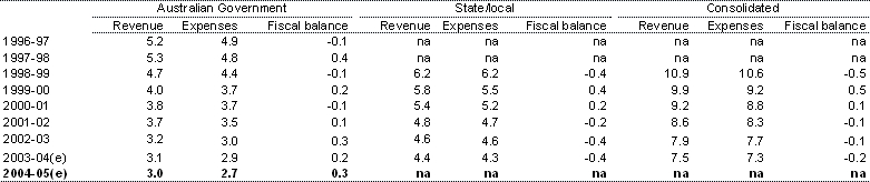 Table 2: Public non-financial corporations’ fiscal balance by level of government (per cent of GDP)(a)(b)