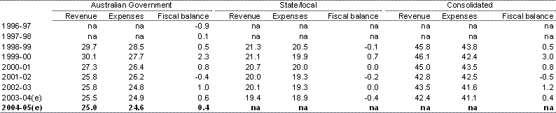 Table 3: Total Non-financial public sector fiscal balance by level of government (per cent of GDP)(a)(b)